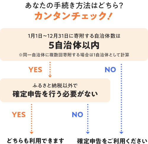 あなたの手続き方法はどちら？カンタンチェック！