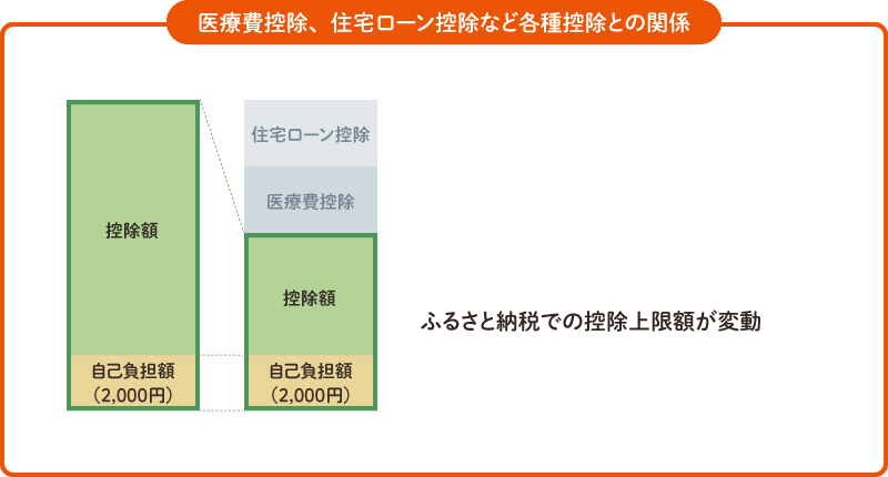 医療費控除、住宅ローン控除など各種控除との関係