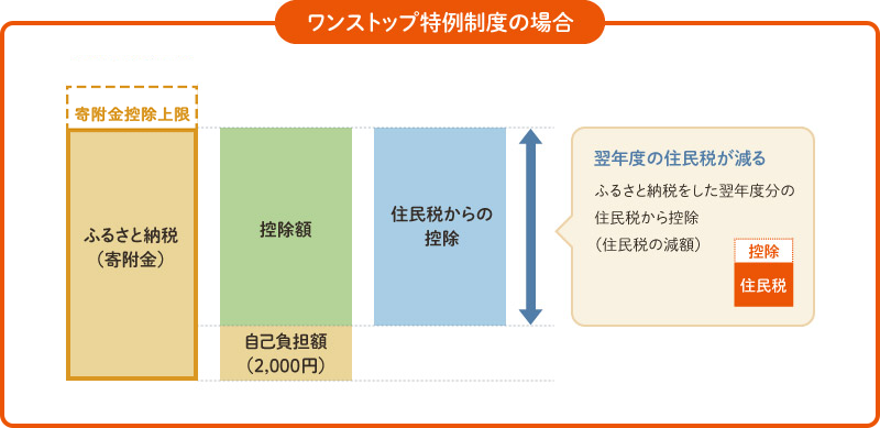 ワンストップ特例制度の場合