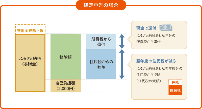 確定申告の場合